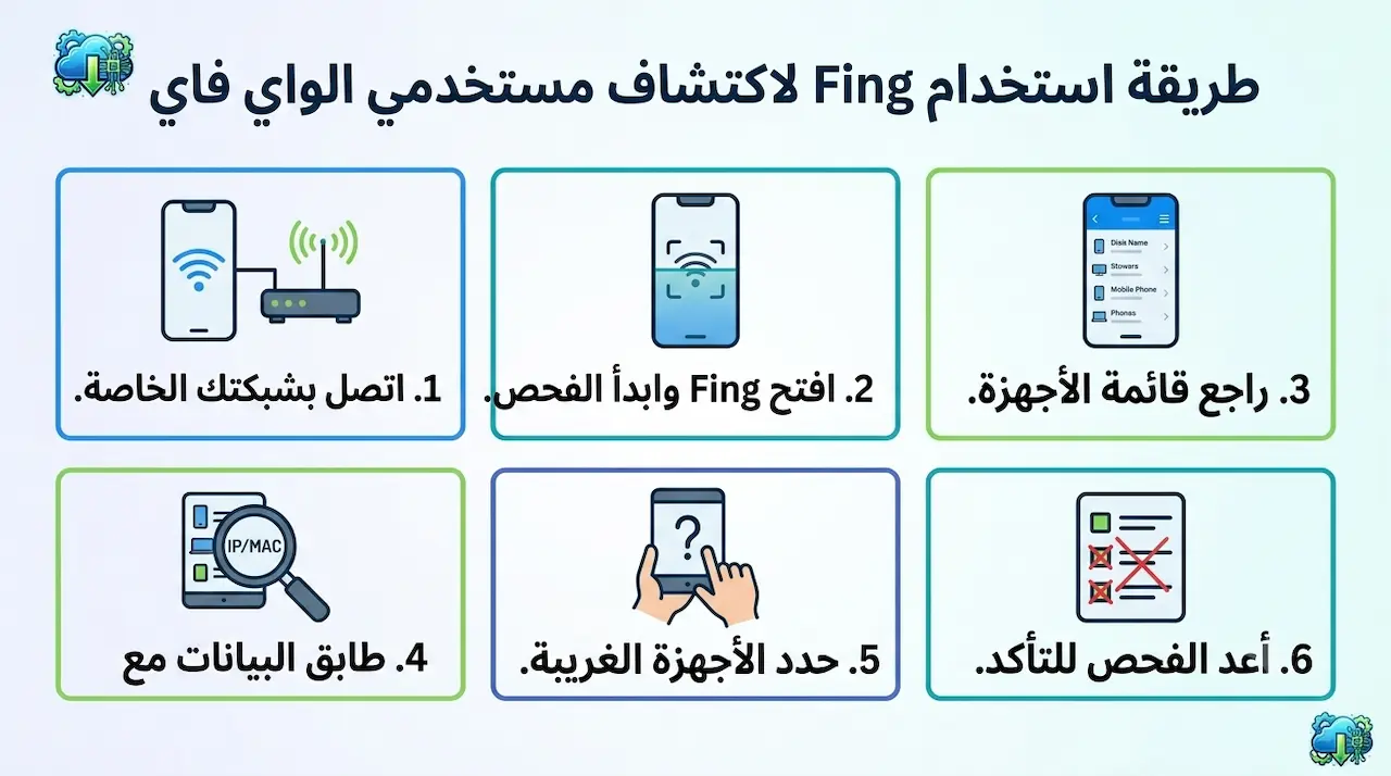 طريقة استخدام Fing لاكتشاف من يقوم باستخدام شبكة الواي فاي